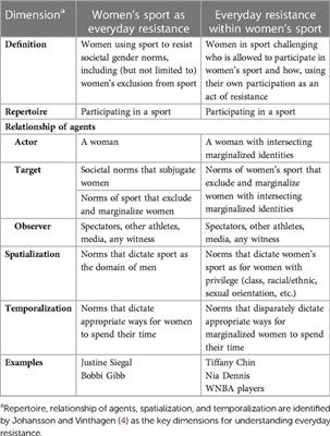 Women’s sport and everyday resistance